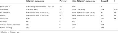 Correlations between the histopathological alterations in minor salivary glands and the clinically suspected Sjögren’s syndrome